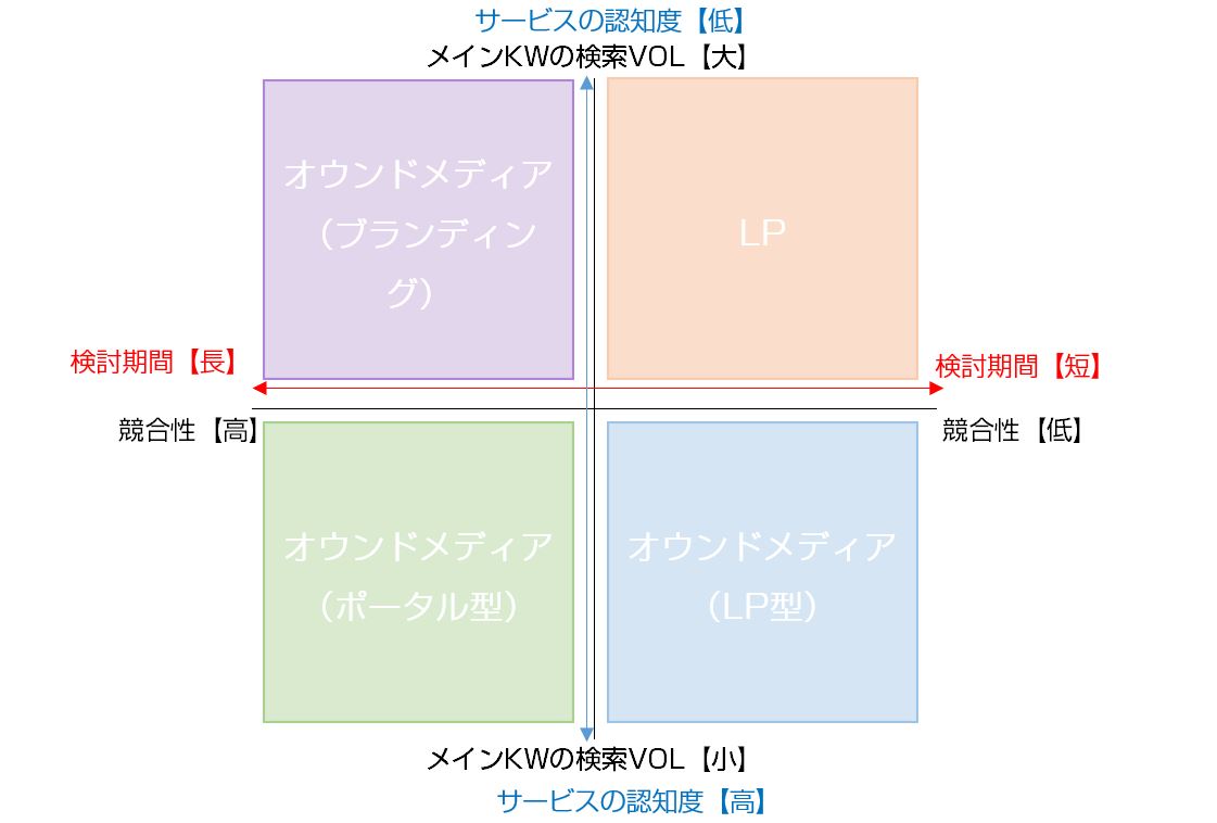 類型化